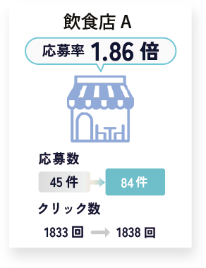 飲食店の例：Crew（くるー）を運用開始後、以前より応募率1.86倍に！！