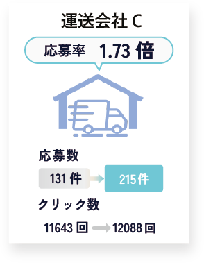 運送会社の例：Crew（くるー）を運用開始後、以前より応募率1.73倍！！