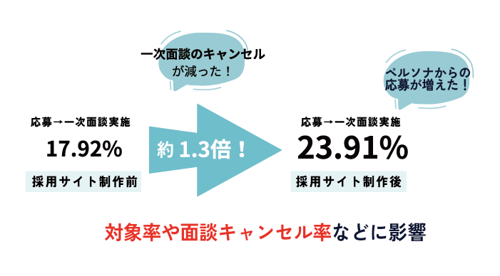 応募の質が上がる