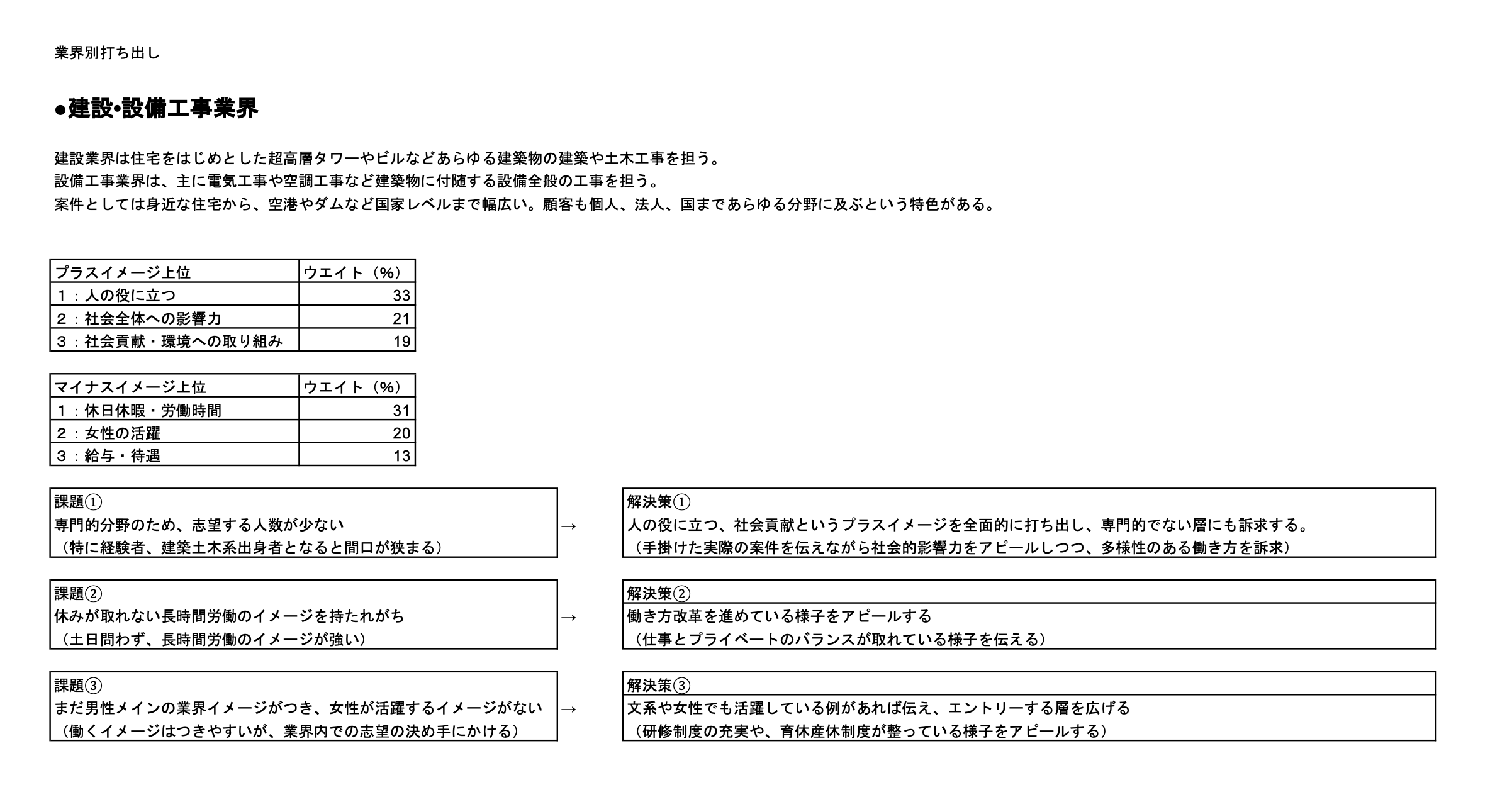 データに基づいたサイト制作